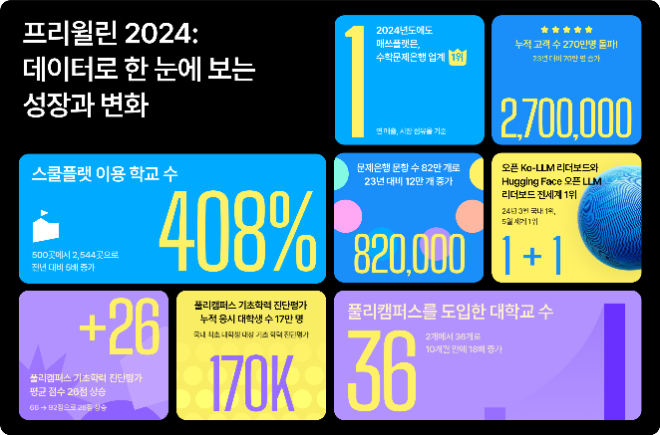 에듀테크 기업 프리윌린, 매쓰플랫 고객 270만명 돌파..."매출 33% ↑"