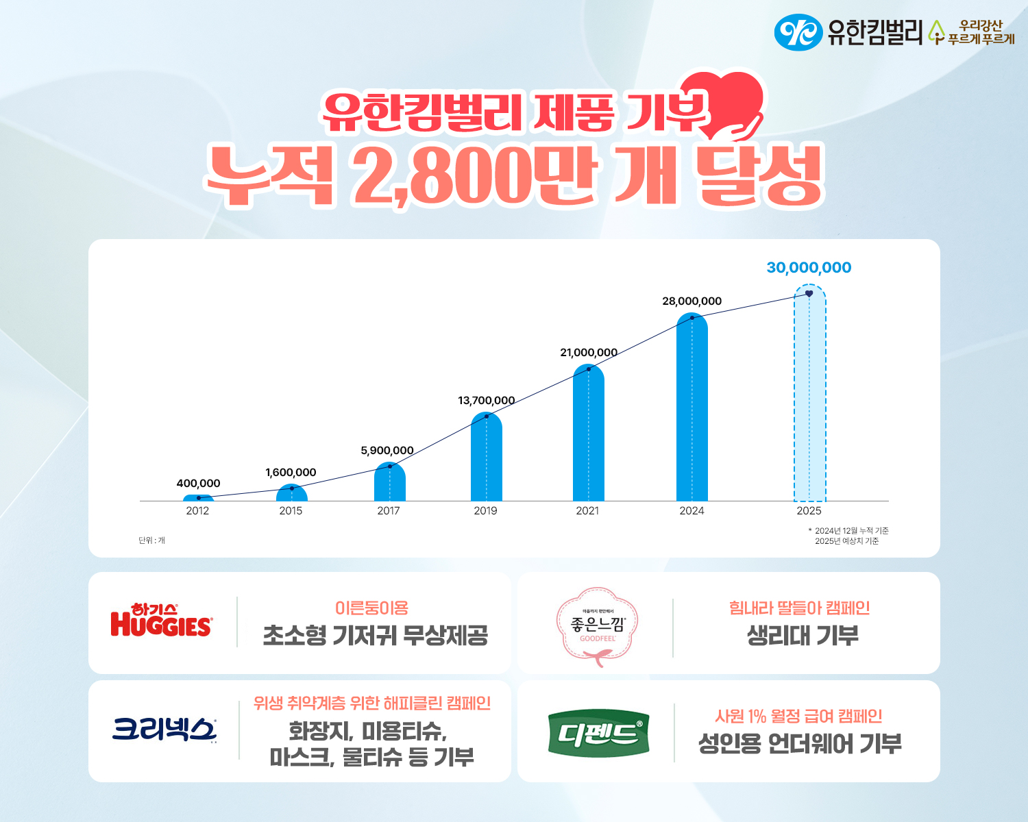 유한킴벌리, 이른둥이용 초소형 기저귀 등 누적기부 2,800만 개 돌파