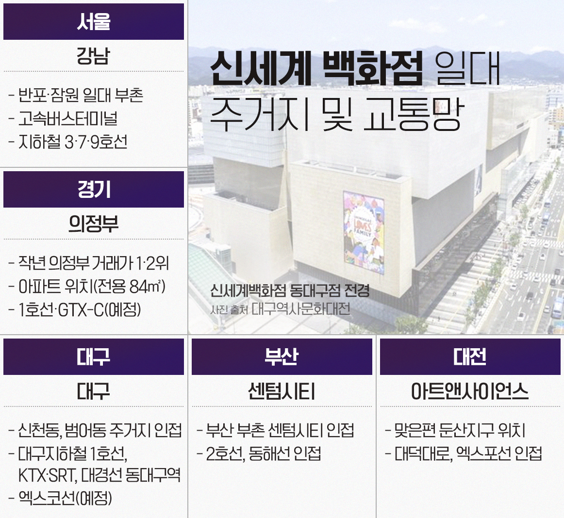 “쇼핑∙문화∙교통 3박자 잡다”…부동산시장 ‘신세계백화점 효과’ 톡톡