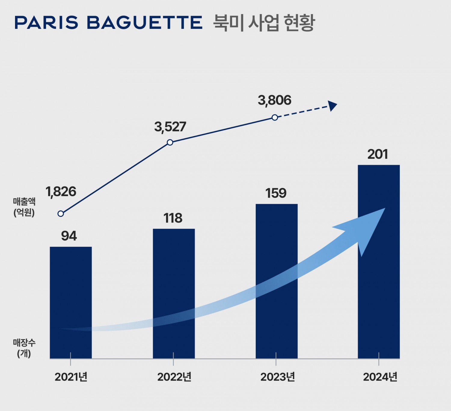 SPC그룹, 美 텍사스 제빵공장 건립 확정
