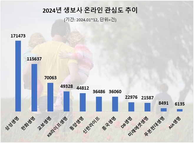 실손보험 호평받은 '삼성생명' 지난해 온라인 관심도 1위…한화·교보생명 순