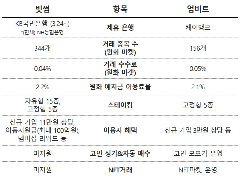 작년 한 해 신규 가입자 200만 돌파…가상자산 거래소, 어떻게 선택할까?