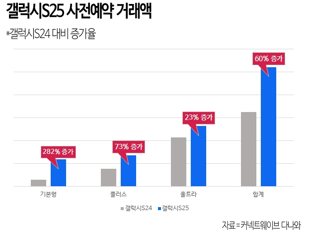 다나와, 갤럭시S25 사전예약 거래액 60% 증가