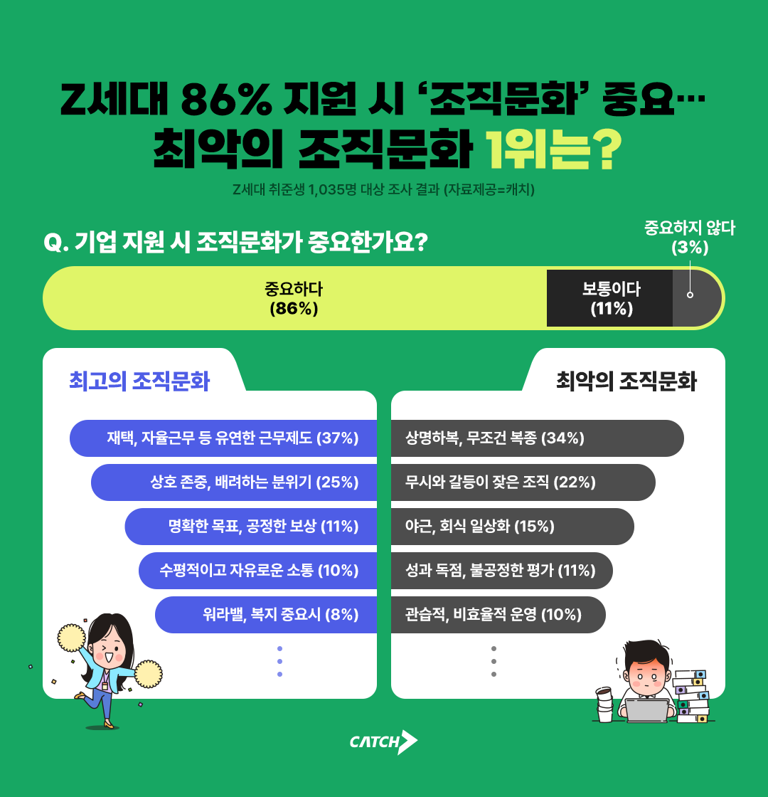 진학사 캐치 조사, 최악의 조직문화 1위는?