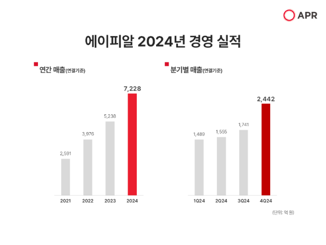 에이피알, 2024년 매출 7228억 기록