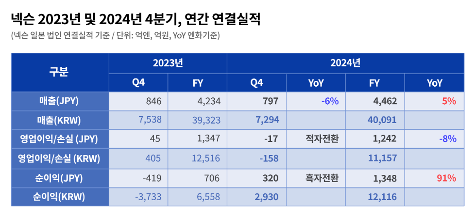 넥슨, 2024년 영업이익 1조1157억원...전년 대비 8% 감소