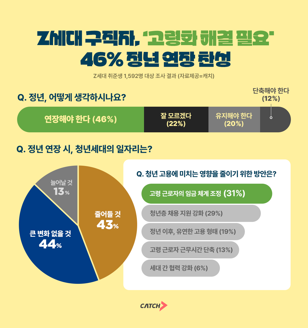 진학사 캐치, "Z세대 구직자, 46% 정년 연장 찬성한다"