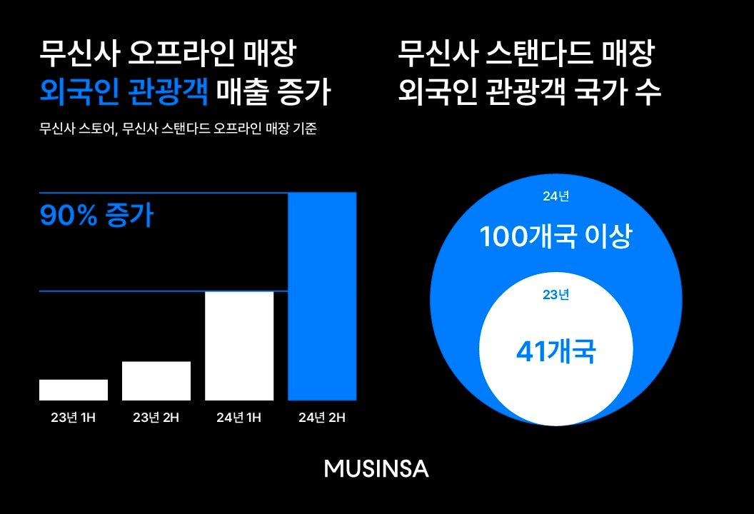 무신사, 지난해 오프라인 매장 외국인 매출 6배 증가