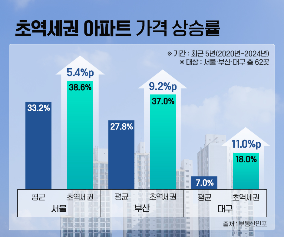 5년 평균 37.5% 상승…서울·부산·대구 ‘초역세권’ 아파트 시세 리딩