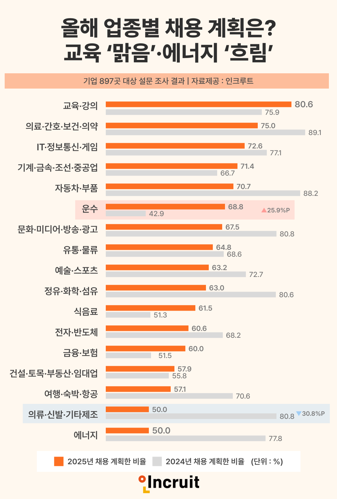 인크루트 "올해 업종별 채용 교육 ‘맑음’·에너지 ‘흐림’"