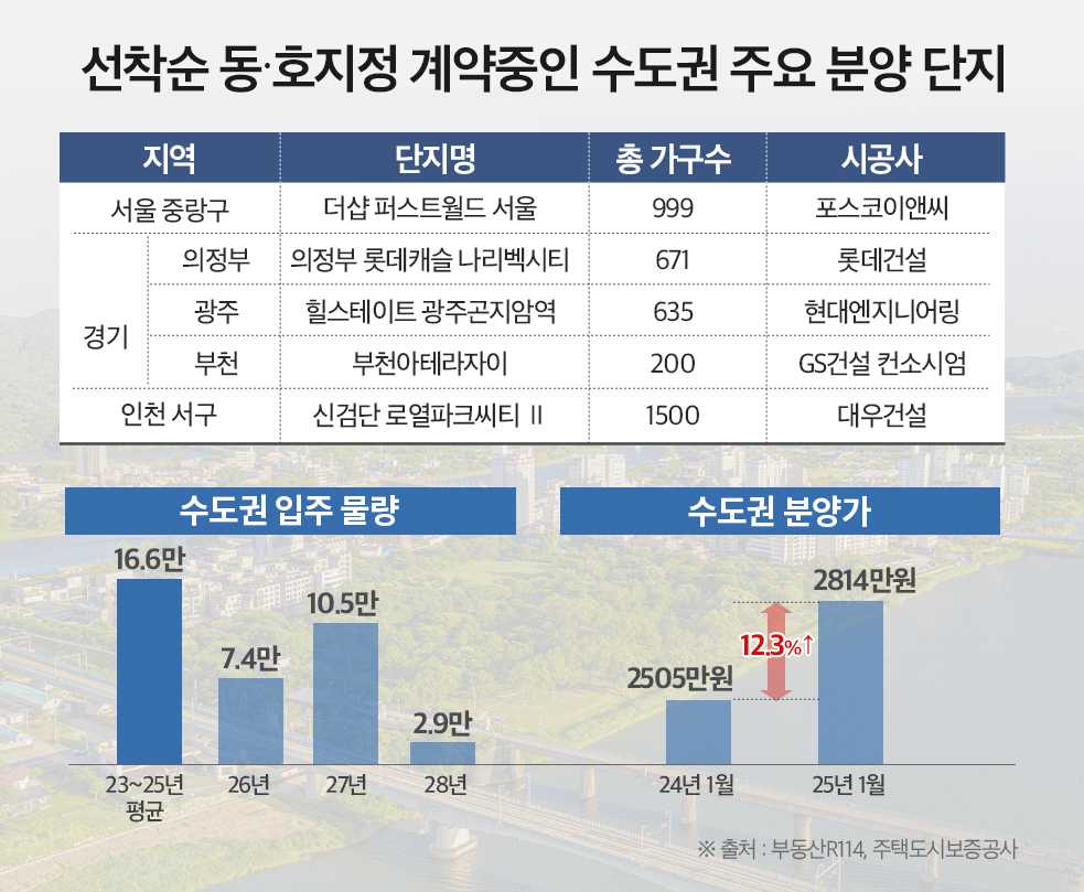 “가치를 다시 보다”…‘숨겨진 보석’ 수도권 알짜 미분양 관심