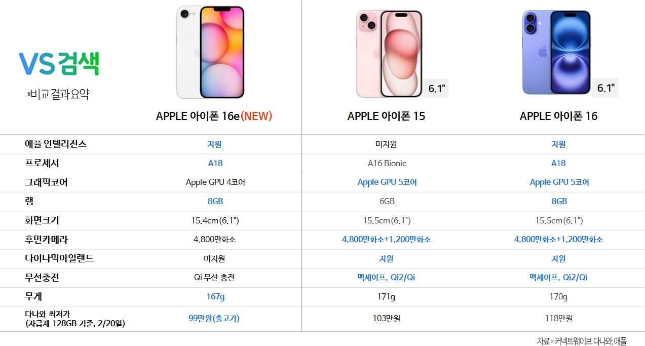 다나와, "아이폰16e VS 아이폰15, 가격차이 거의 없어"
