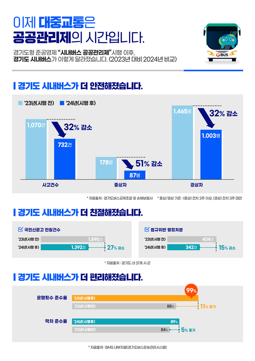 공공관리제 시행 성과 평가 결과