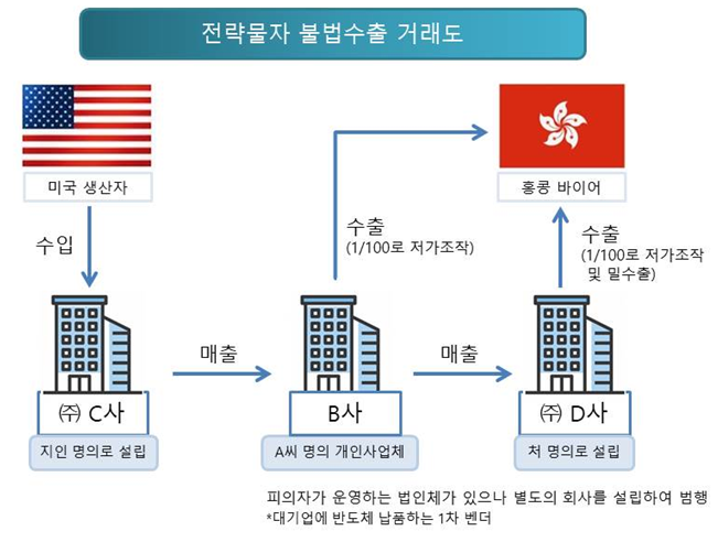 미국산 전략물자 불법수출 거래도.(제공=부산세관)