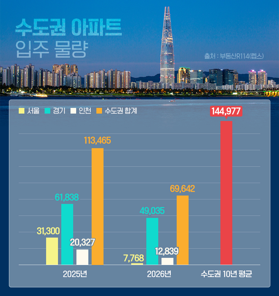 수도권, 입주 물량 ‘반토막’…내년 6만가구대 ‘급감’