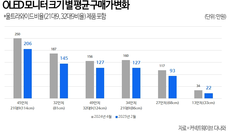 다나와, OLED 모니터 가격 내림세에 시장 점유율 10% 돌파