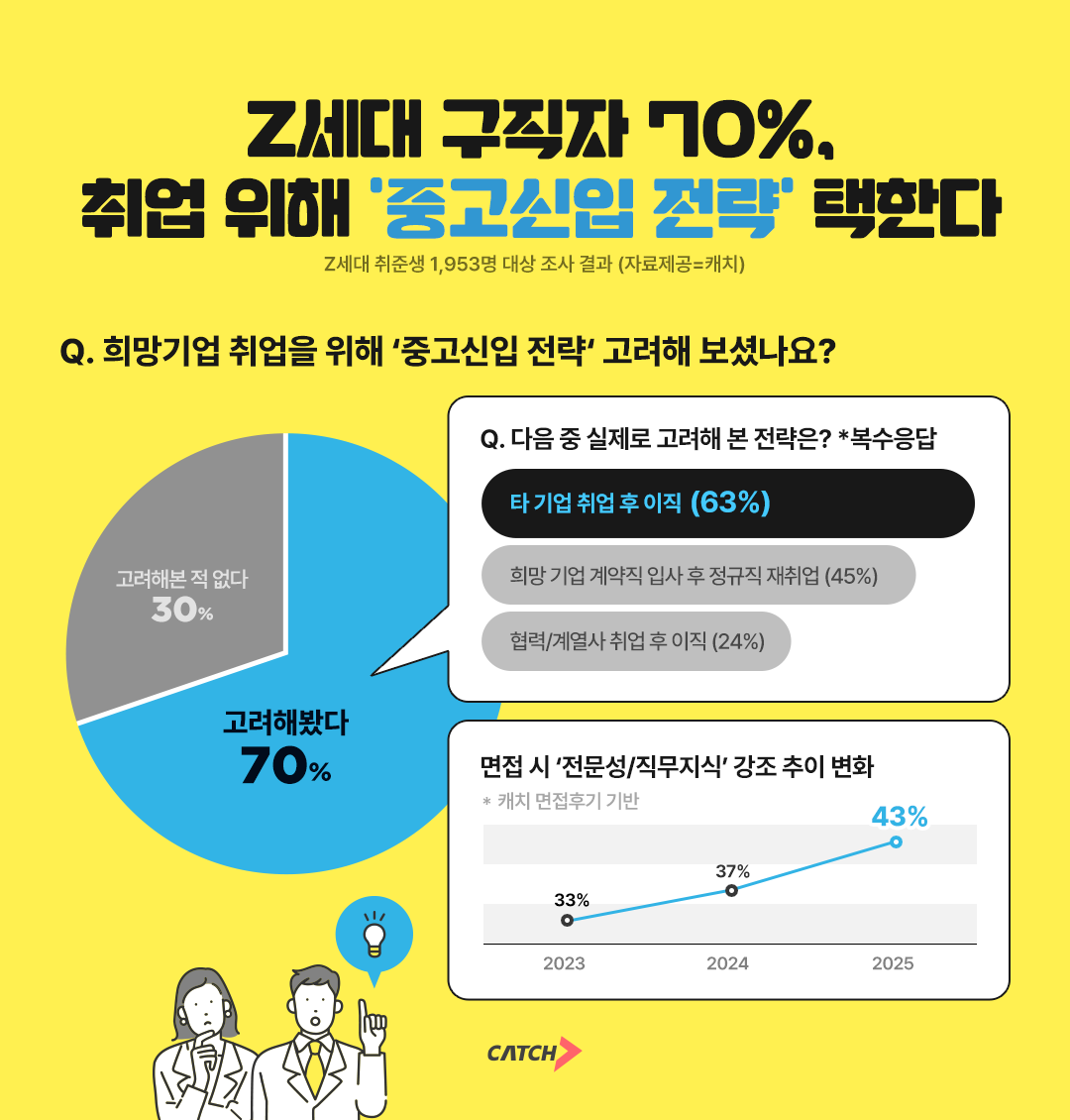 진학사 캐치 "Z세대 구직자 70%, ‘중고신입 전략’ 고려한다"