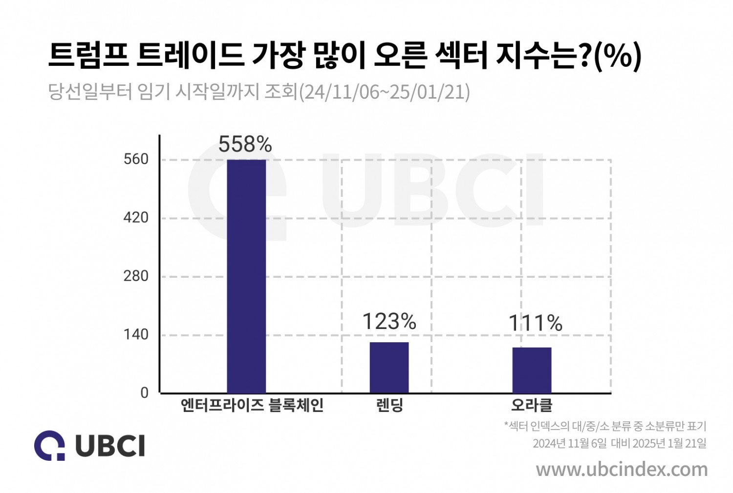 업비트 UBCI, 트럼프 트레이드 기간 섹터별 지수 상승률 TOP3 공개