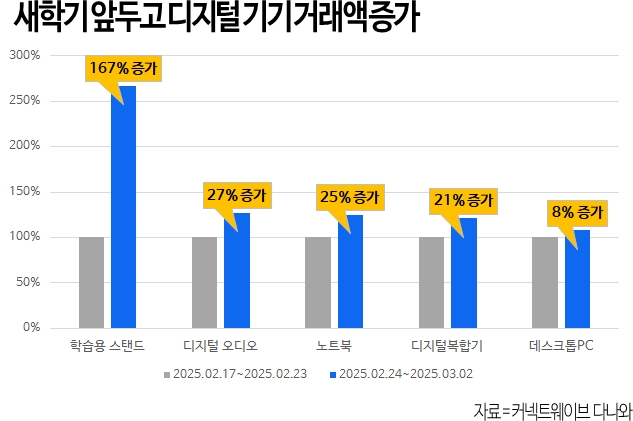 다나와, 새학기 앞두고 ‘스탠드’, ‘도서’ 거래액 증가