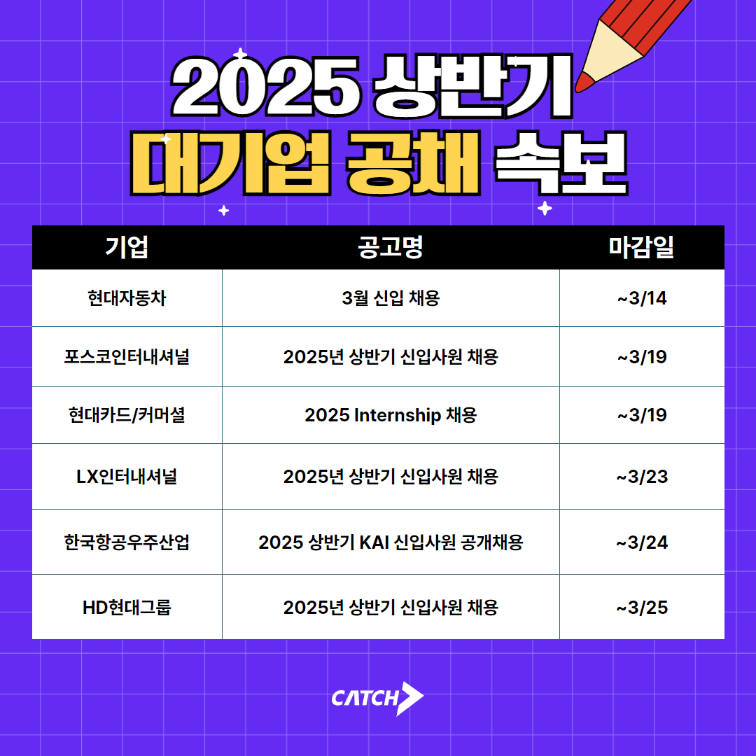 진학사 캐치 "현대자동차, 포스코, LX 등 상반기 대기업 신입 공채 돌입한다"