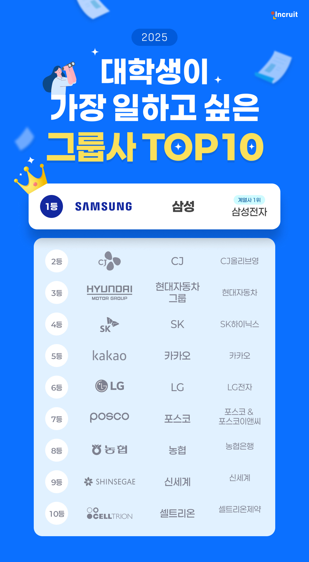 인크루트 "2025년 대학생이 가장 일하고 싶은 그룹사 ‘삼성’"