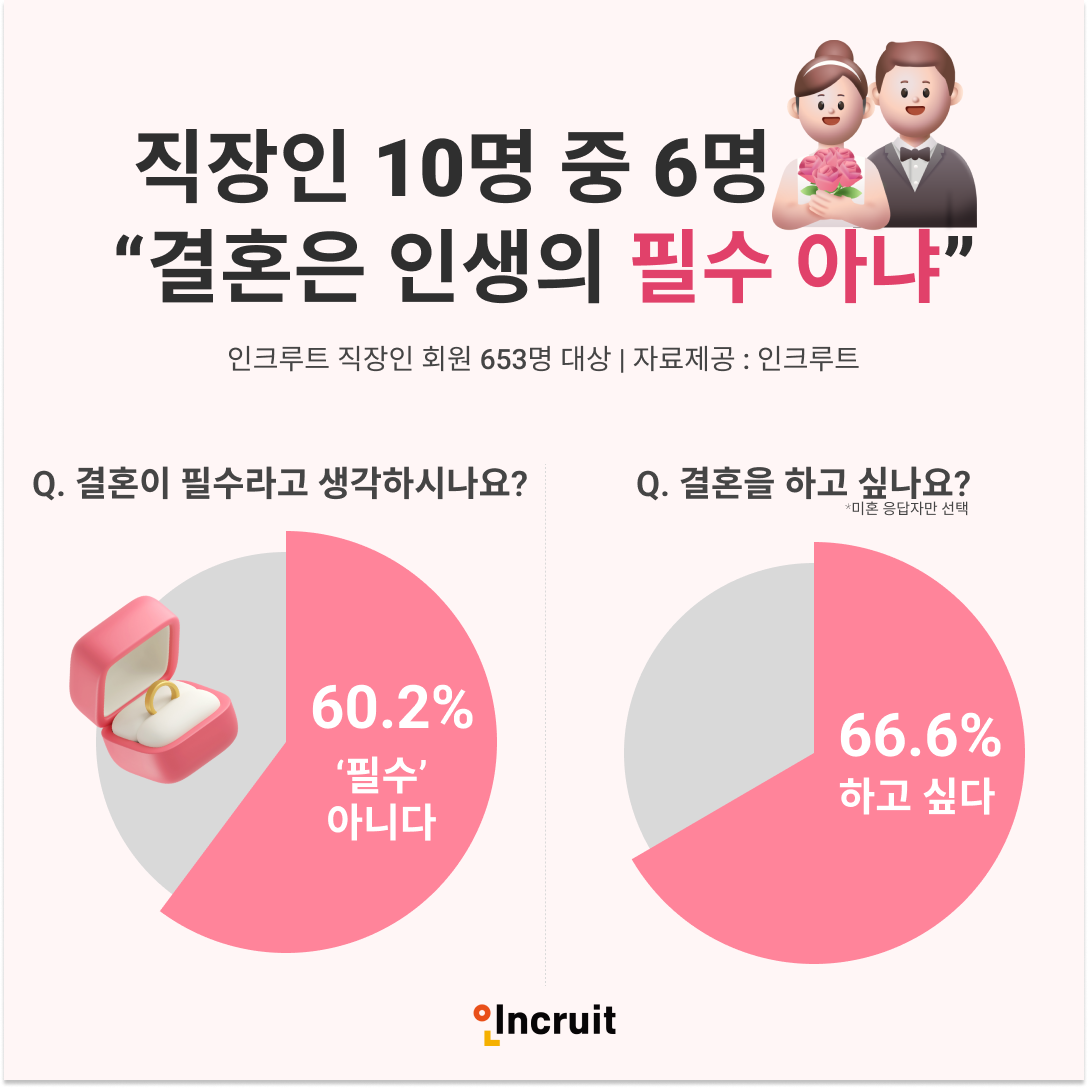 인크루트 조사 "직장인 10명 중 6명, 결혼은 인생의 필수 아냐"