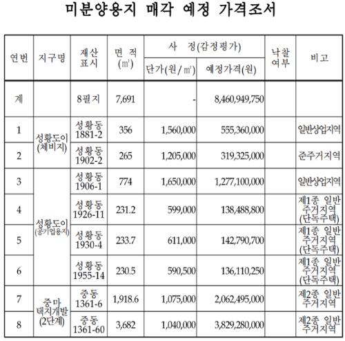 광양시, 미분양용지 매각 수의계약 진행 - 산단택지과(미분양용지 매각 예정 가격조서)