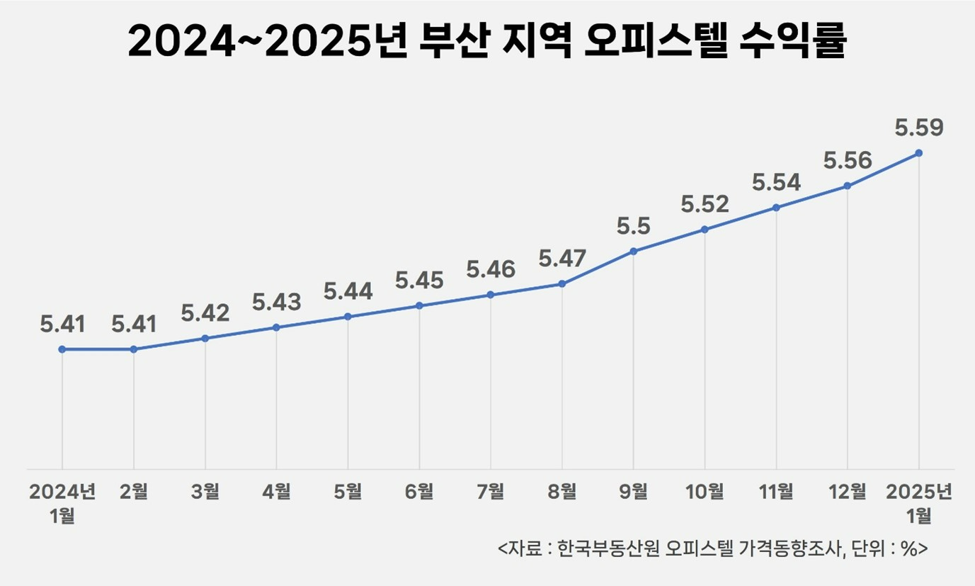 부산 오피스텔 수익률, 월세 수요 증가에 수익률도 껑충