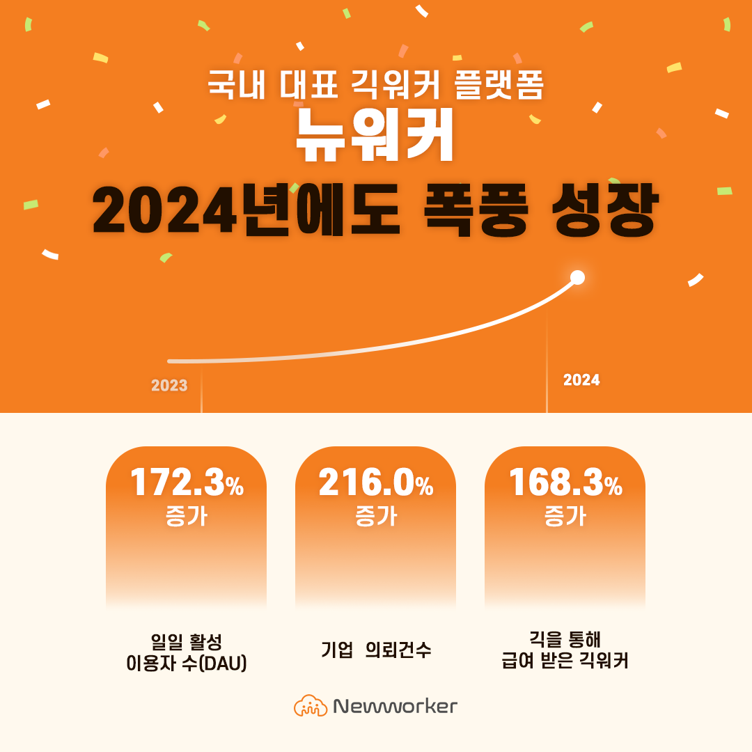 인크루트, 뉴워커 DAU 전년 대비 172.3% 성장했다