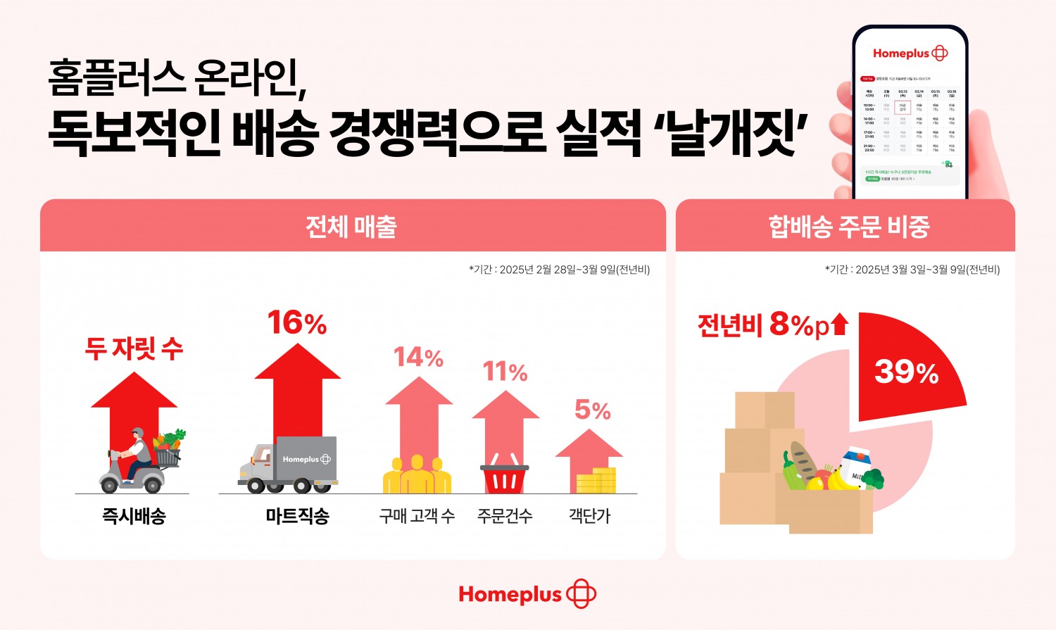홈플러스 온라인, "배송 경쟁력 통해 연이은 호실적 기록했다"