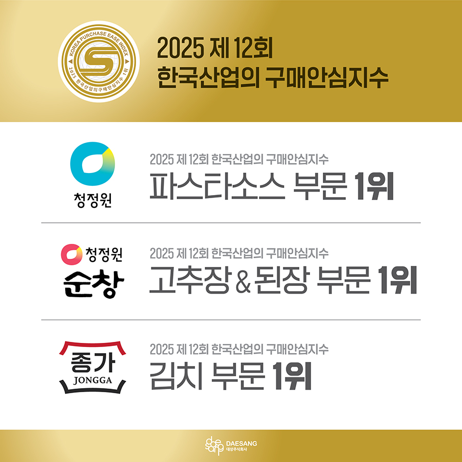 대상㈜, ‘2025 한국산업의 구매안심지수’ 4개 부문 1위 차지