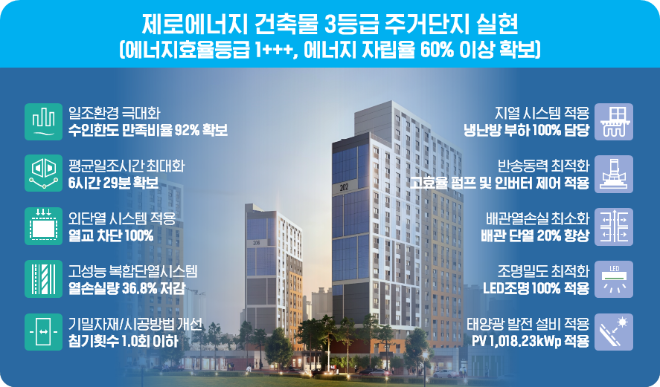 SH공사, 에너지 자립률 60% 이상 고덕 온빛채 준공