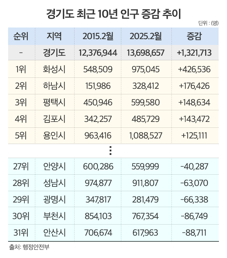 특례시 확대 속 주목받는 ‘경기 남부’…최근 10년 인구 증가 톱5는?