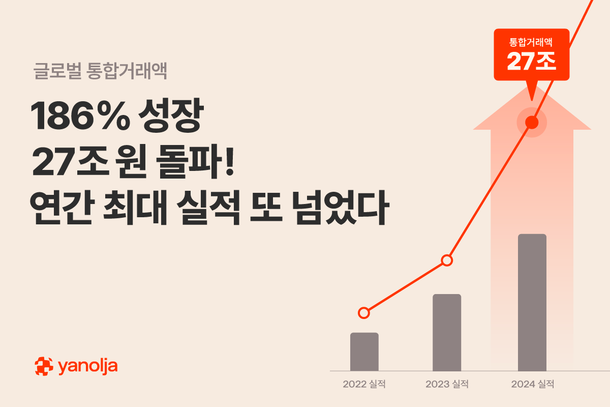 야놀자, 글로벌 통합거래액 186% 성장한 27조 원 돌파