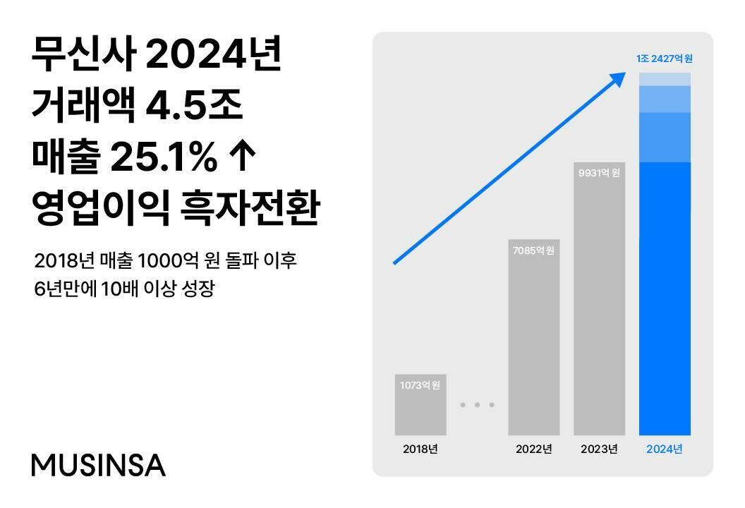무신사, 2024년 거래액 4조5000억 기록
