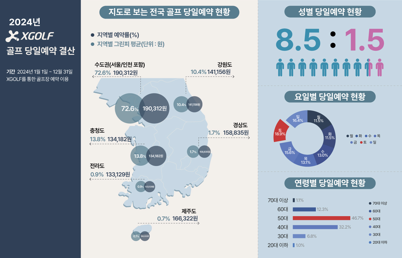 엑스골프 "골프예약 1위는 50대”