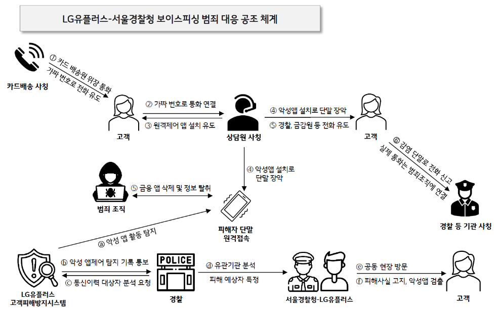 LG유플러스, 서울경찰청과 공조해 보이스피싱 피해 막아