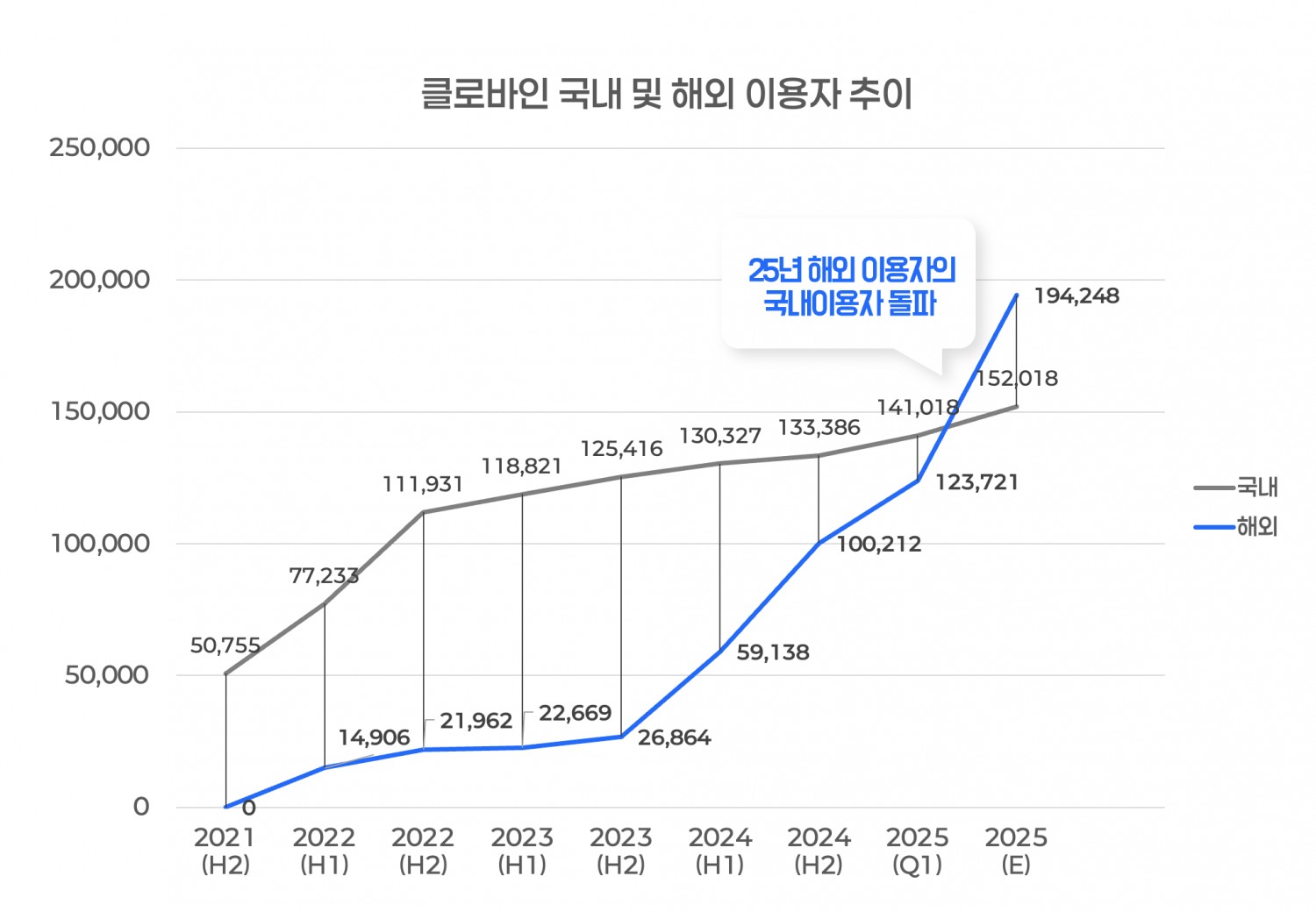 클로바인, 해외 협업 플랫폼 시장서 약진