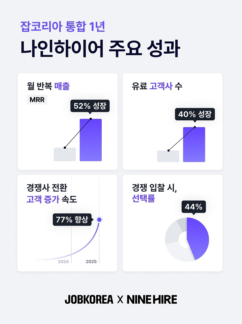 나인하이어, 잡코리아 통합 1년간 성과 발표