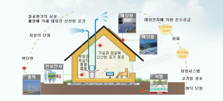 주택지원 개념도