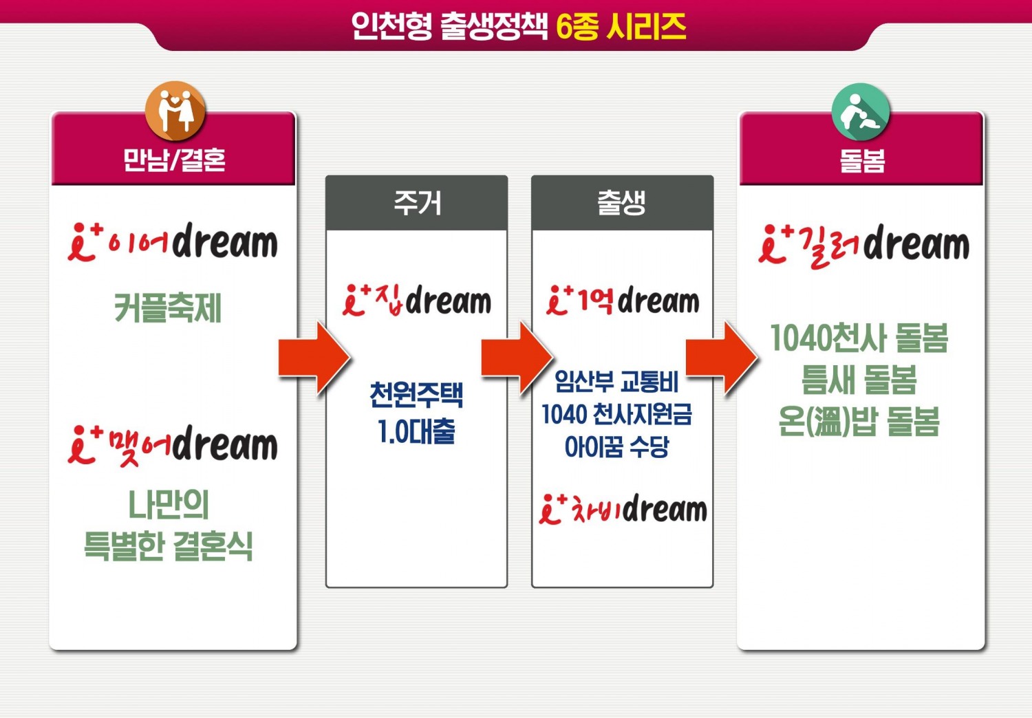 인천형 출생정책