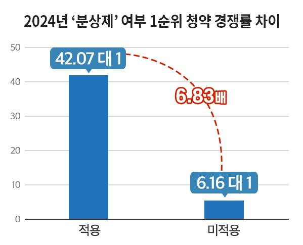“당첨되면 돈 번다”…분상제 단지에 청약자 ‘우르르’