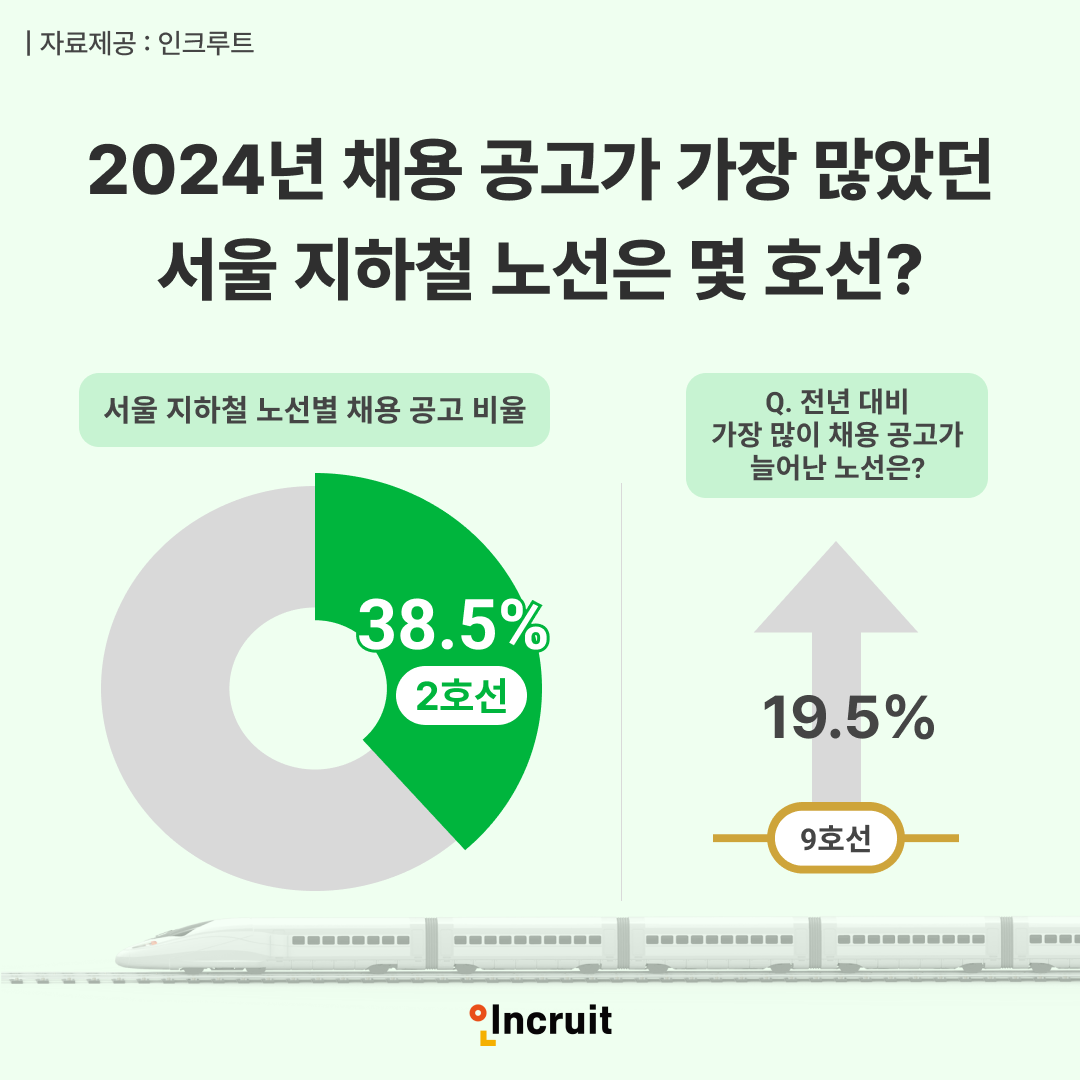 인크루트, 서울 지하철 노선별 채용 공고 비율 분석 결과 발표