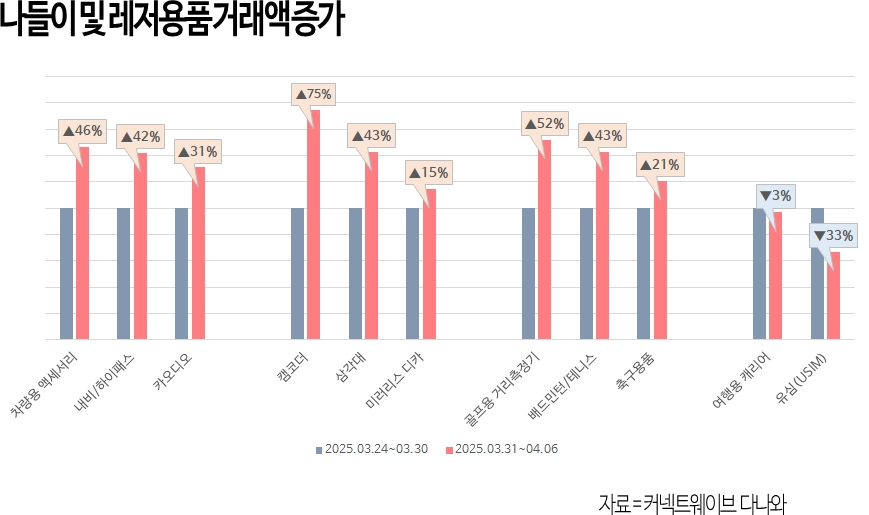 다나와, "나들이 및 레저 용품 거래액 급증했다"