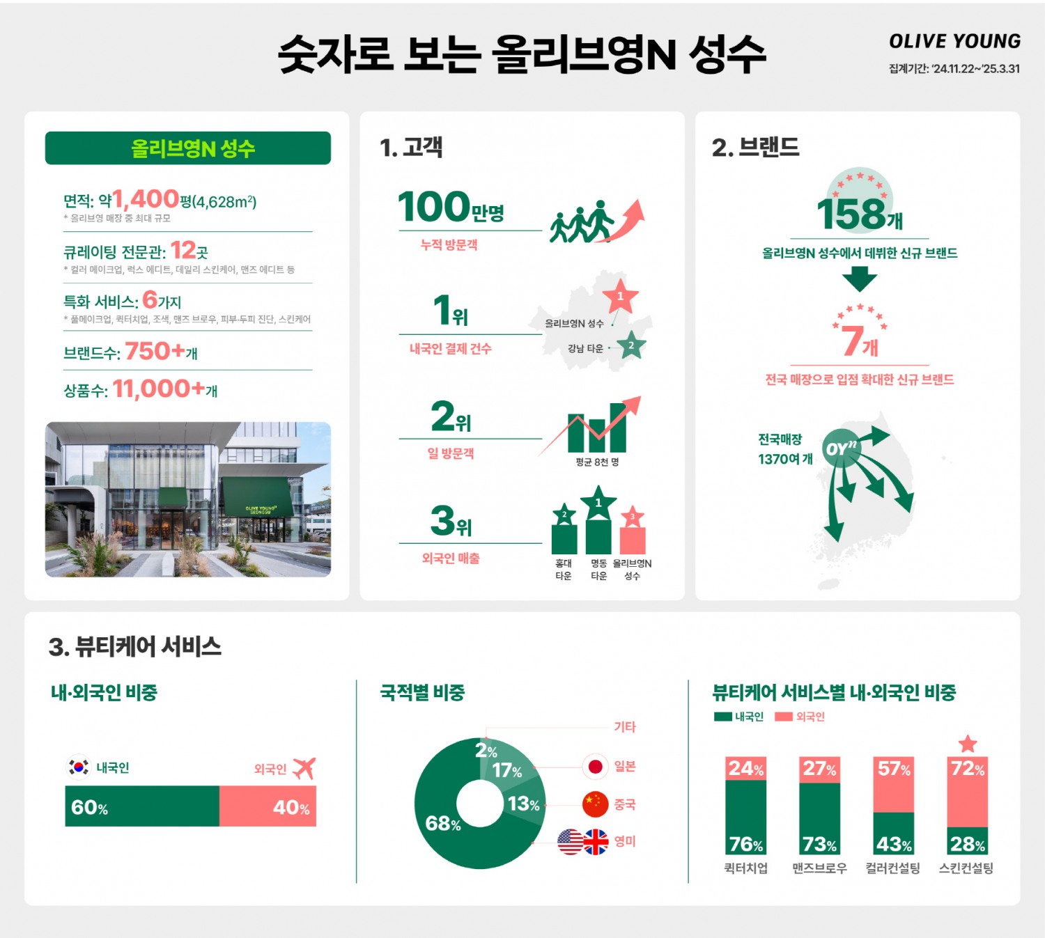 CJ올리브영, ‘올리브영N 성수’ 방문객 100만 돌파