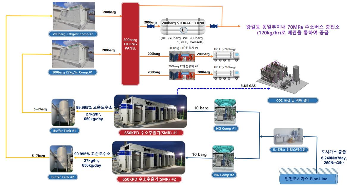 수소생산기지 구성도