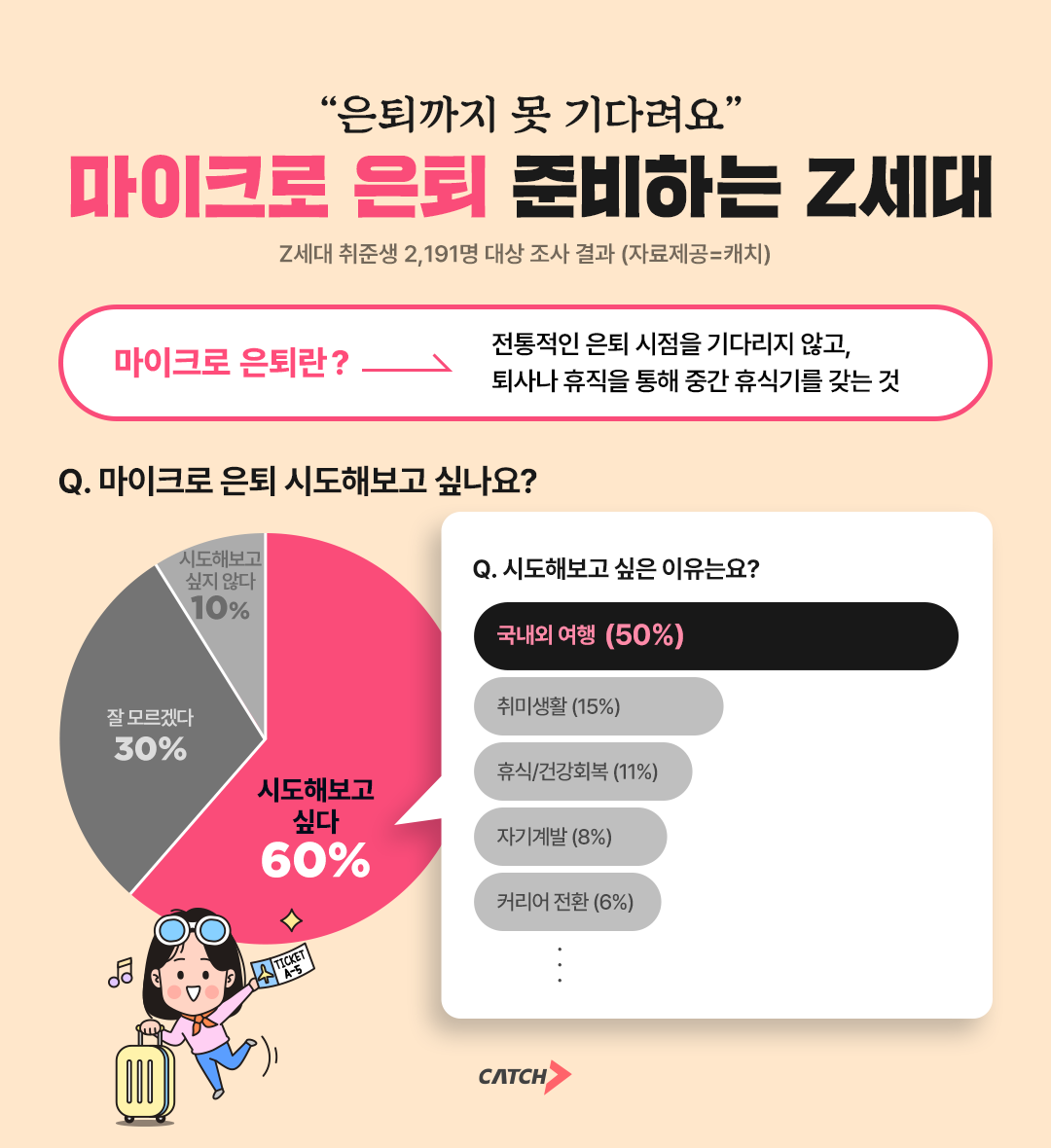 진학사 캐치 “언제든 은퇴하겠다”… 마이크로 은퇴 준비하는 Z세대