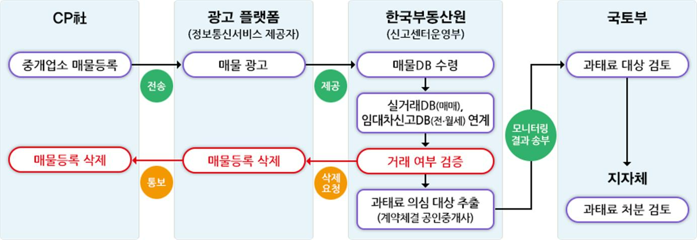 한국부동산원 허위매물 모니터링 업무 절차도.(사진=한국부동산원)