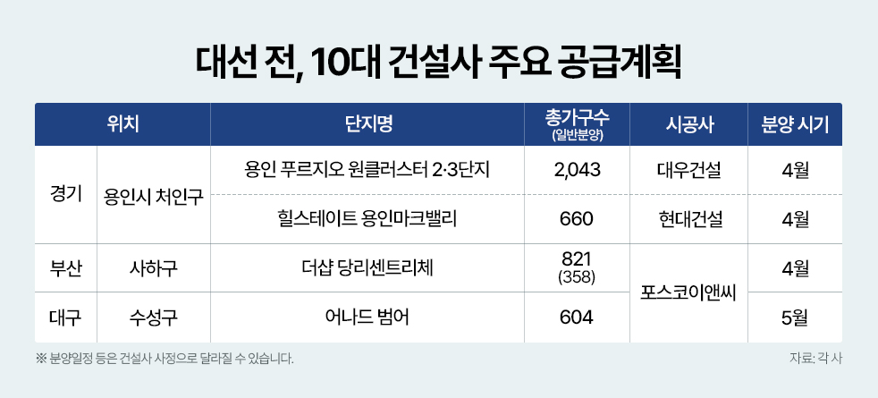 ‘조기 대선 확정’…대형건설사들, 대선 전 2.1만가구 봇물