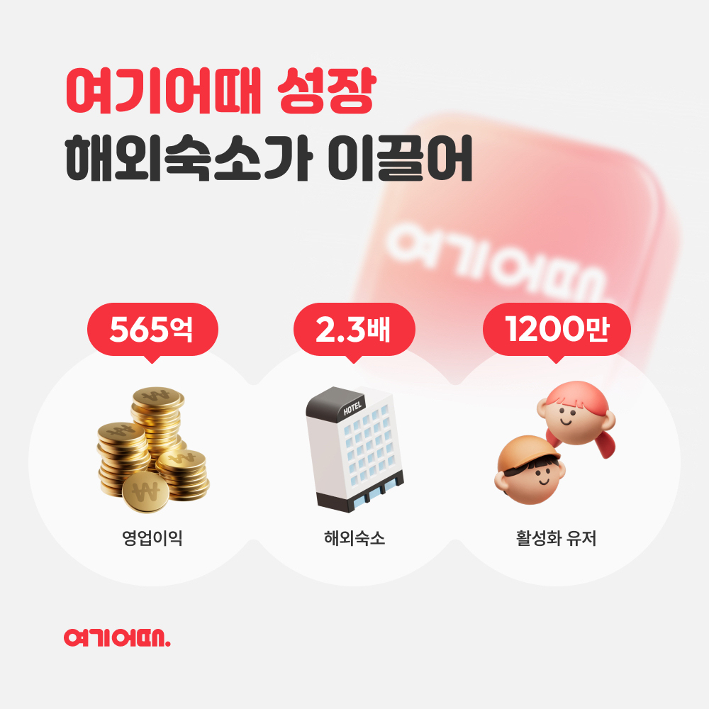 여기어때 지난해 영업이익 22% 성장한 565억 기록